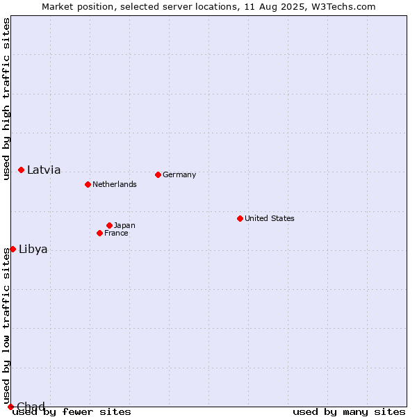 Market position of Latvia vs. Libya vs. Chad