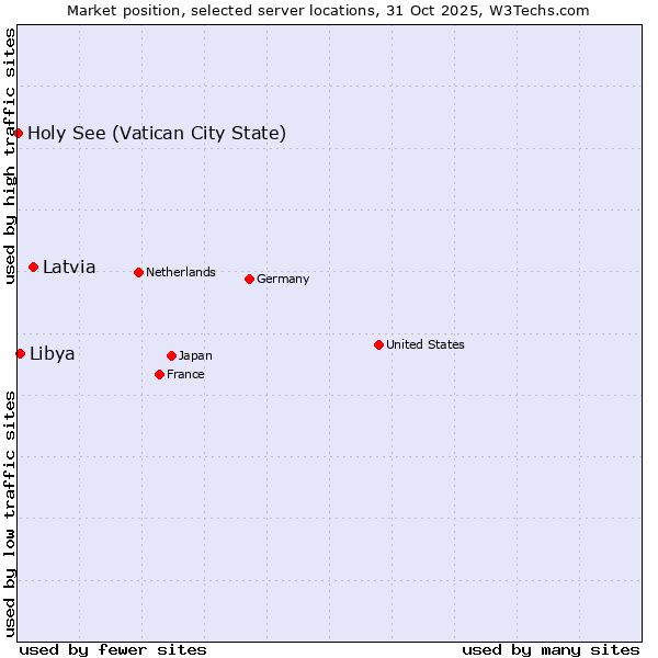Market position of Latvia vs. Libya vs. Holy See (Vatican City State)