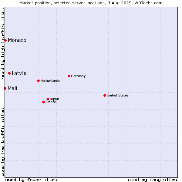 Market position of Latvia vs. Monaco vs. Mali