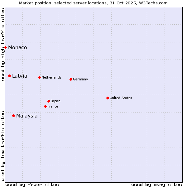 Market position of Malaysia vs. Latvia vs. Monaco
