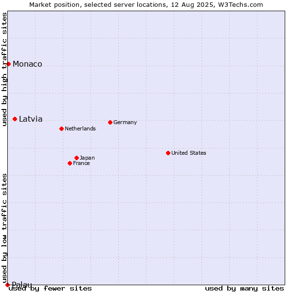 Market position of Latvia vs. Monaco vs. Palau