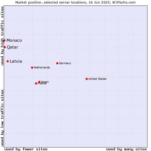 Market position of Latvia vs. Qatar vs. Monaco