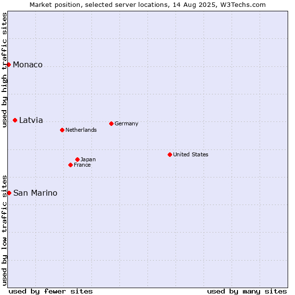 Market position of Latvia vs. San Marino vs. Monaco
