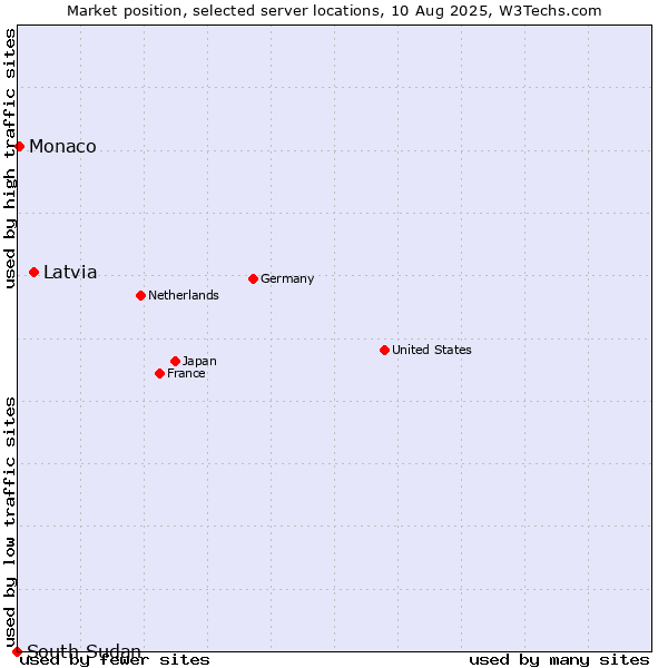 Market position of Latvia vs. Monaco vs. South Sudan