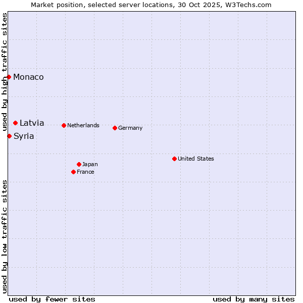 Market position of Latvia vs. Syria vs. Monaco