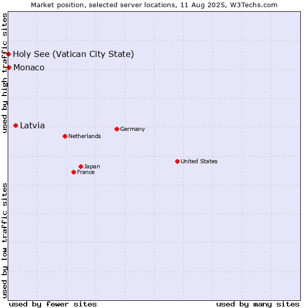 Market position of Latvia vs. Monaco vs. Holy See (Vatican City State)