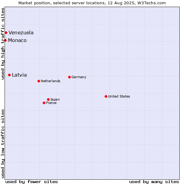 Market position of Latvia vs. Venezuela vs. Monaco