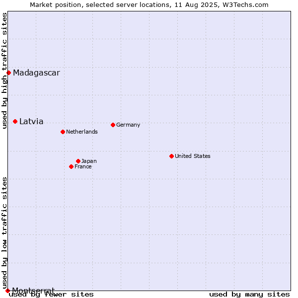 Market position of Latvia vs. Madagascar vs. Montserrat