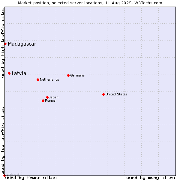 Market position of Latvia vs. Madagascar vs. Chad