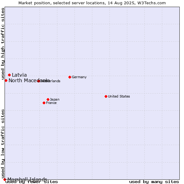Market position of Latvia vs. North Macedonia vs. Marshall Islands