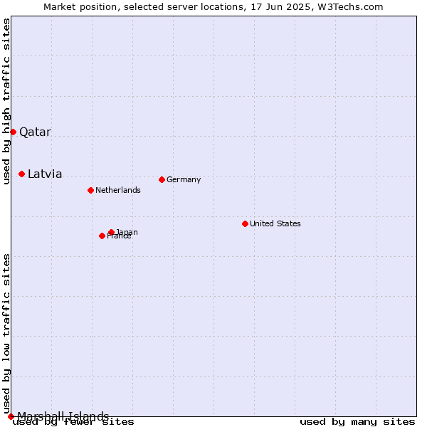 Market position of Latvia vs. Qatar vs. Marshall Islands