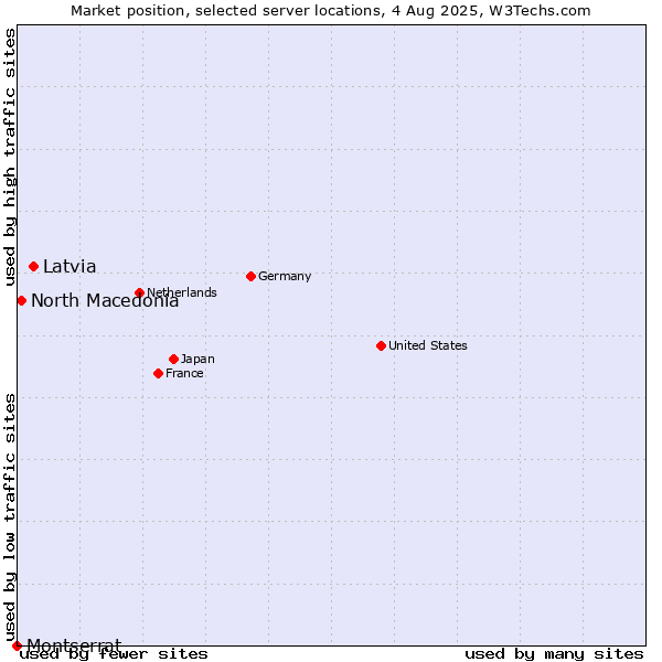 Market position of Latvia vs. North Macedonia vs. Montserrat