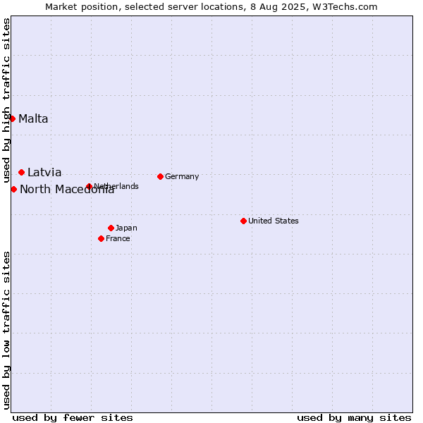Market position of Latvia vs. North Macedonia vs. Malta