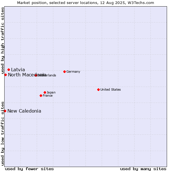 Market position of Latvia vs. North Macedonia vs. New Caledonia