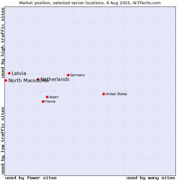 Market position of Netherlands and territories vs. Latvia vs. North Macedonia