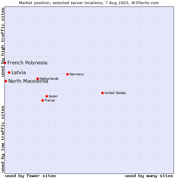 Market position of Latvia vs. North Macedonia vs. French Polynesia