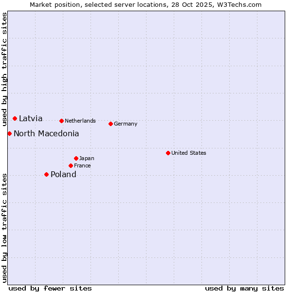 Market position of Poland vs. Latvia vs. North Macedonia