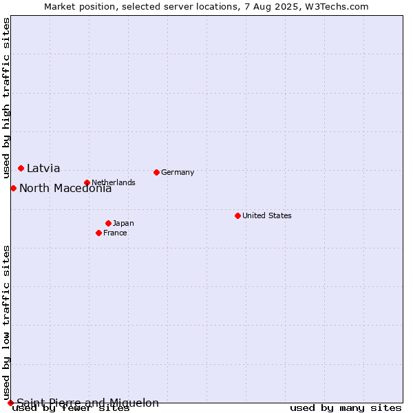 Market position of Latvia vs. North Macedonia vs. Saint Pierre and Miquelon