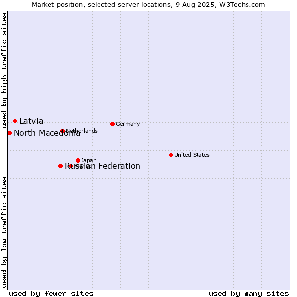 Market position of Russian Federation vs. Latvia vs. North Macedonia