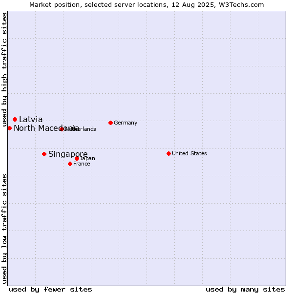 Market position of Singapore vs. Latvia vs. North Macedonia