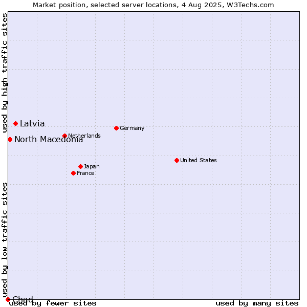 Market position of Latvia vs. North Macedonia vs. Chad