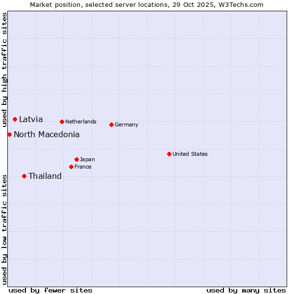 Market position of Thailand vs. Latvia vs. North Macedonia