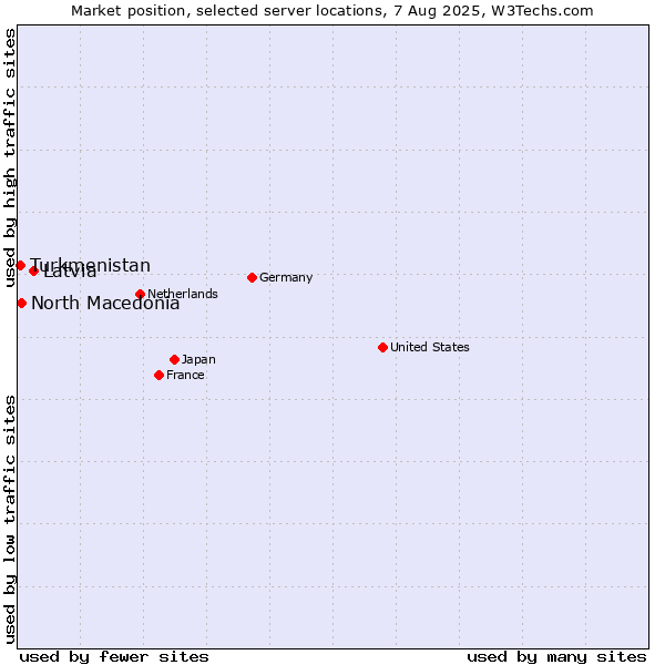 Market position of Latvia vs. North Macedonia vs. Turkmenistan