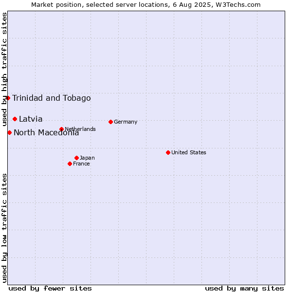 Market position of Latvia vs. North Macedonia vs. Trinidad and Tobago
