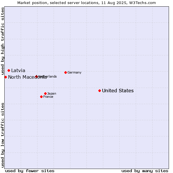 Market position of United States vs. Latvia vs. North Macedonia