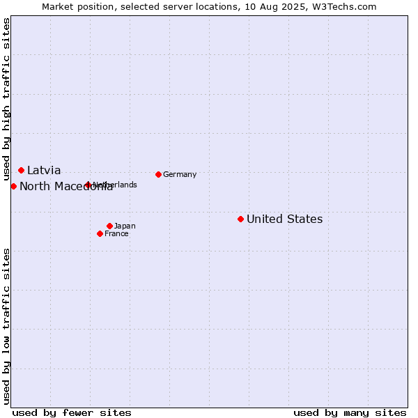 Market position of United States and territories vs. Latvia vs. North Macedonia