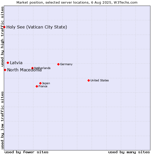 Market position of Latvia vs. North Macedonia vs. Holy See (Vatican City State)