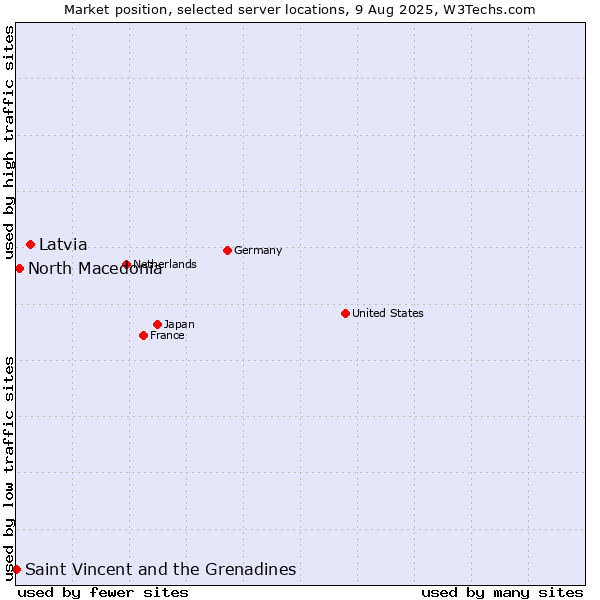 Market position of Latvia vs. North Macedonia vs. Saint Vincent and the Grenadines