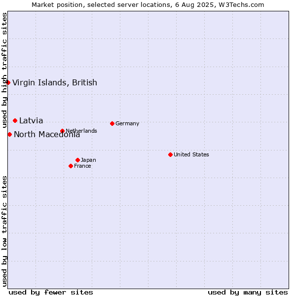 Market position of Latvia vs. North Macedonia vs. Virgin Islands, British