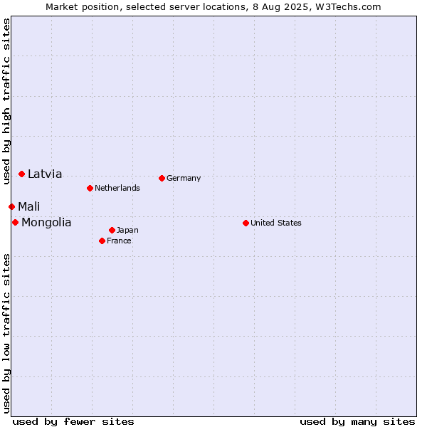 Market position of Latvia vs. Mongolia vs. Mali