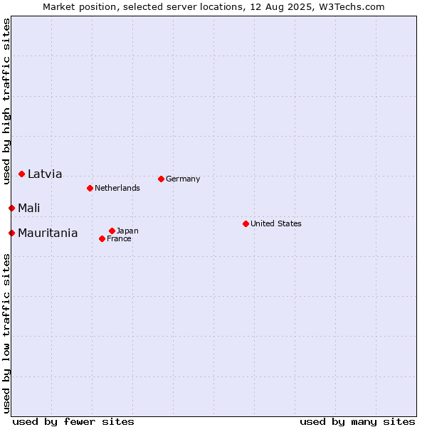 Market position of Latvia vs. Mali vs. Mauritania