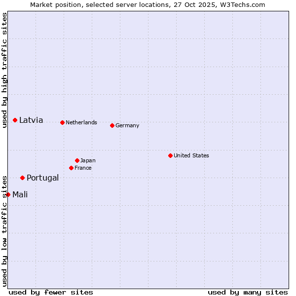 Market position of Portugal vs. Latvia vs. Mali