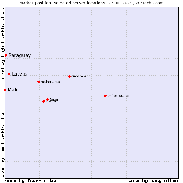 Market position of Latvia vs. Paraguay vs. Mali