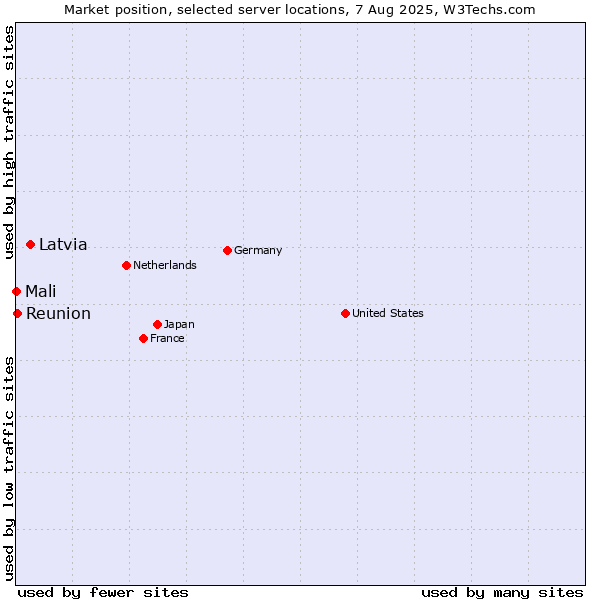 Market position of Latvia vs. Reunion vs. Mali