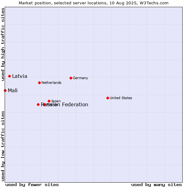 Market position of Russian Federation vs. Latvia vs. Mali