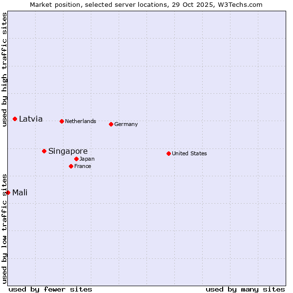 Market position of Singapore vs. Latvia vs. Mali