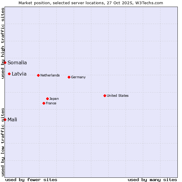 Market position of Latvia vs. Mali vs. Somalia