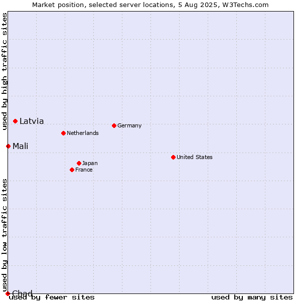 Market position of Latvia vs. Mali vs. Chad