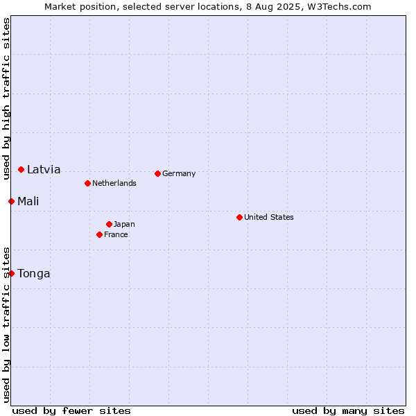 Market position of Latvia vs. Mali vs. Tonga