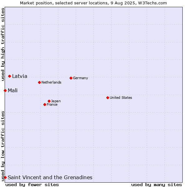 Market position of Latvia vs. Mali vs. Saint Vincent and the Grenadines