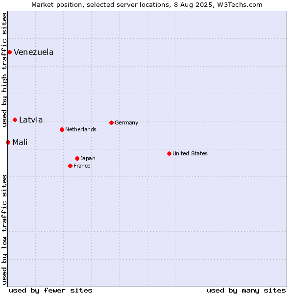 Market position of Latvia vs. Venezuela vs. Mali