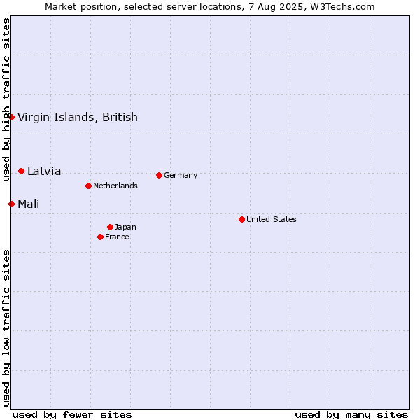 Market position of Latvia vs. Virgin Islands, British vs. Mali