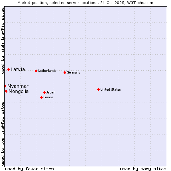 Market position of Latvia vs. Mongolia vs. Myanmar