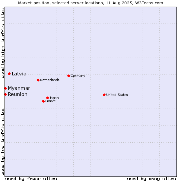 Market position of Latvia vs. Myanmar vs. Reunion