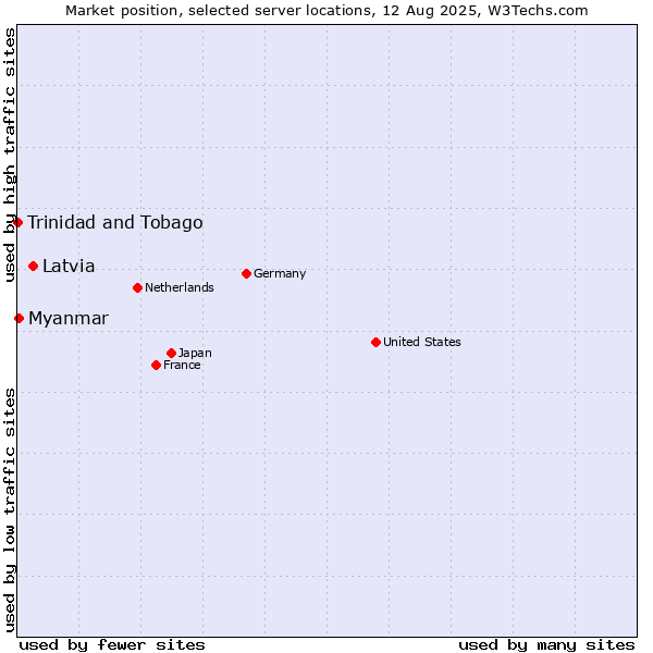 Market position of Latvia vs. Myanmar vs. Trinidad and Tobago
