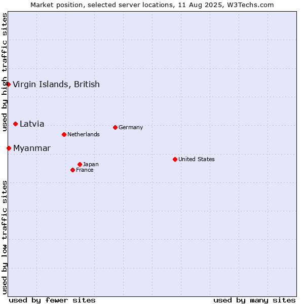 Market position of Latvia vs. Myanmar vs. Virgin Islands, British